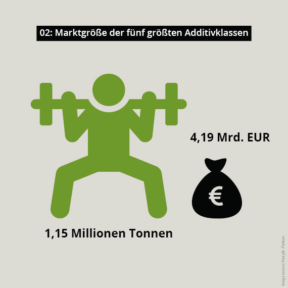 Marktgröße Additive Farben und Lacke