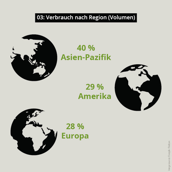 Verbrauch Additive Regional