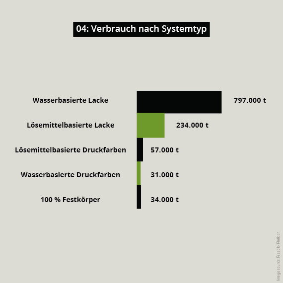 Verbrauch Additive nach System