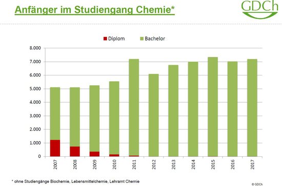 Anfänger Chemistudium 2017