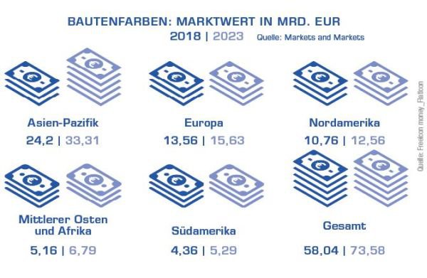 Bautenfarben Marktvolumen Regionen