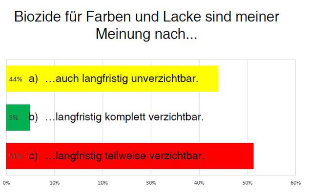 Umfrage zu Bioziden in Fassadenfarben