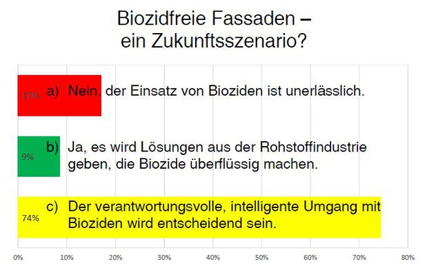 Umfrage zu Bioziden in Fassadenfarben