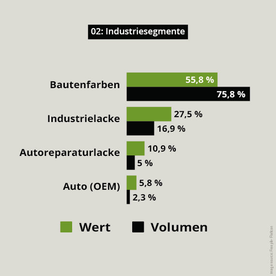 Industriesegmente Farben und Lacke Brasilien