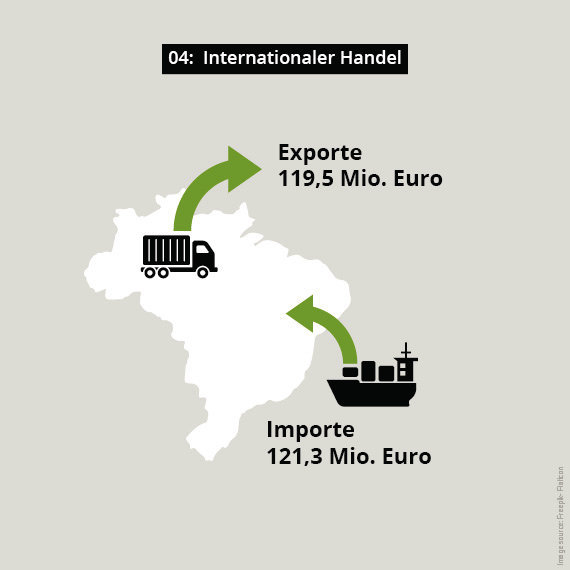 Internationaler Handel Brasilien Lacke