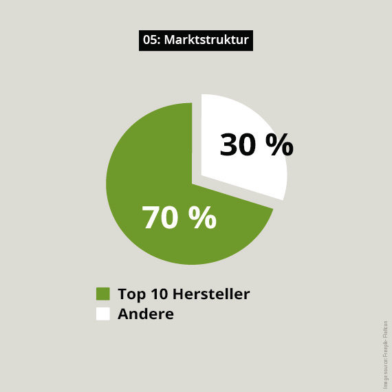 Hersteller Farben und Lacke in Brasilien