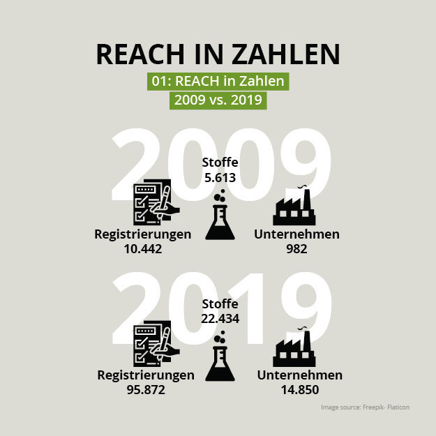 Fakten REACH 1