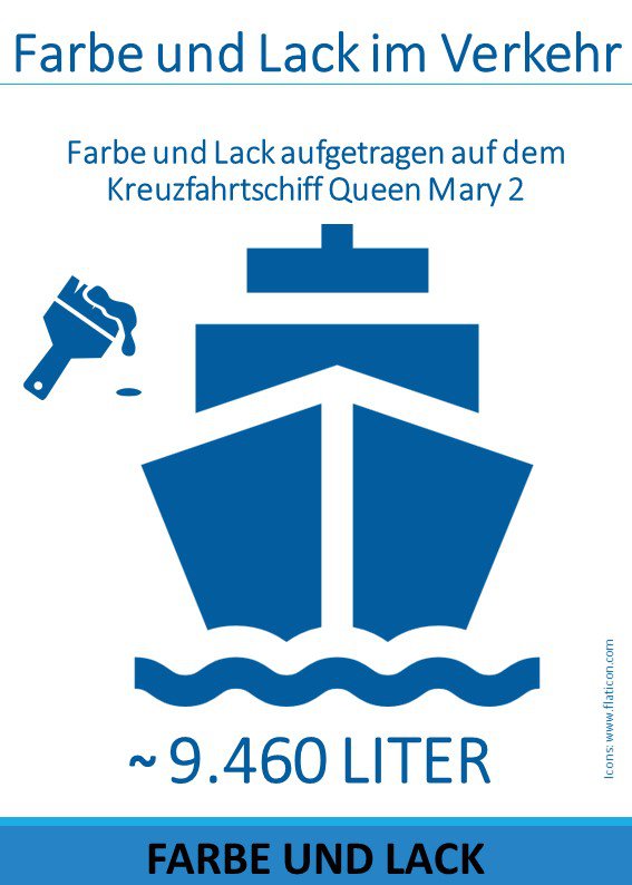 9500 Liter Farben und Lacke für Kreuzfahrtschiff Queen Mary 2