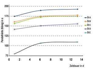 Härtungsverlauf von Pflanzenölen