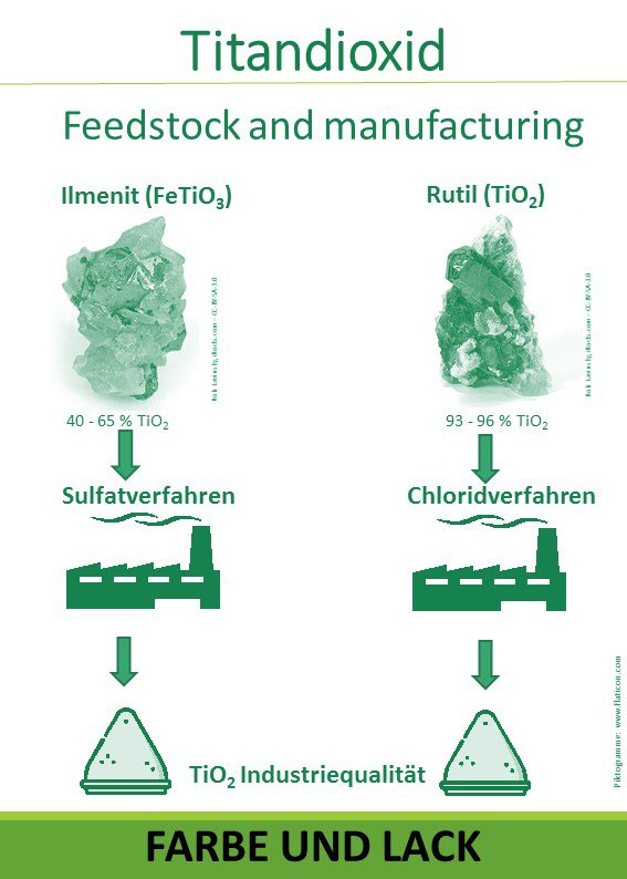 Herstellung Titandioxid