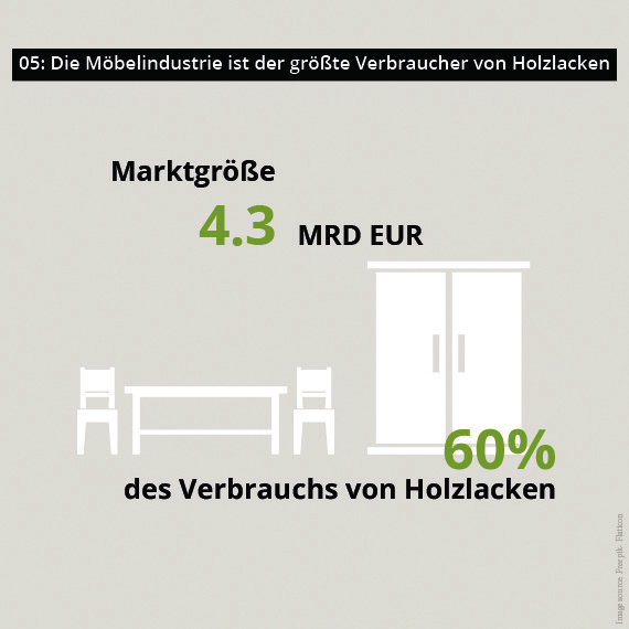 Holzlacke in der Möbelindustrie