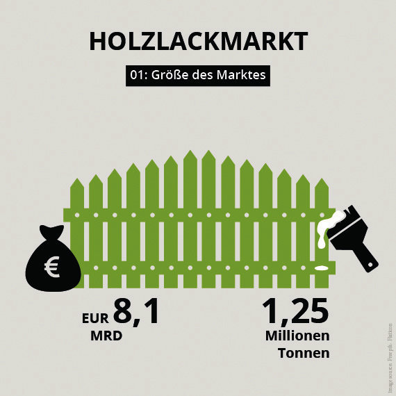 Holz Lack Beschichtung Markt Größe