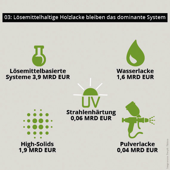 Wichtigste Technologien für Holzlacke