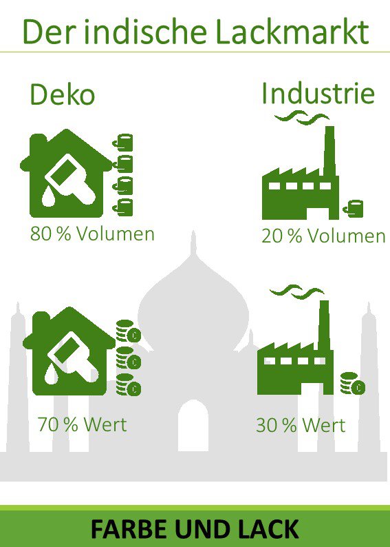 Indien Verteilung Dekofarben Industrielacke