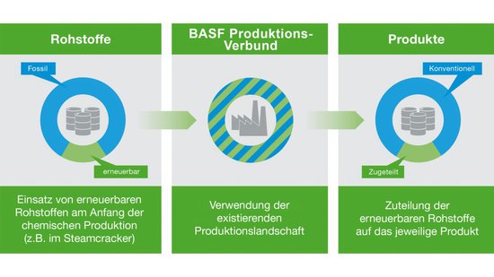 Nachwachsende Rohstoffe Verfahren BASF