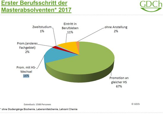 Promotion Chemiestudium Deutschland