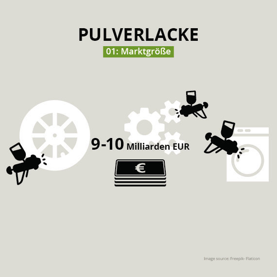 Pulverlacke globaler markt