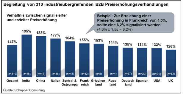 Signalpreise weltweit_Preiserhöhungen_Paukert