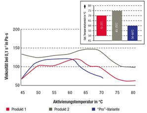 Viskositätsaufbau bei verschiedenen Aktivierungstemperaturen.