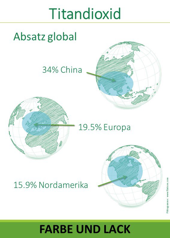 Titandioxid regionaler Verbrauch