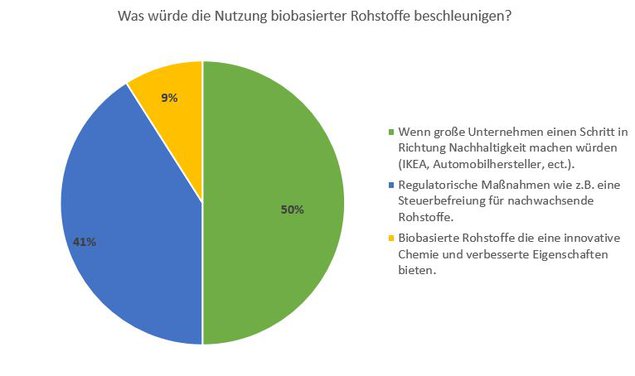 Biobasierte Lackrohstoffe Wachstum