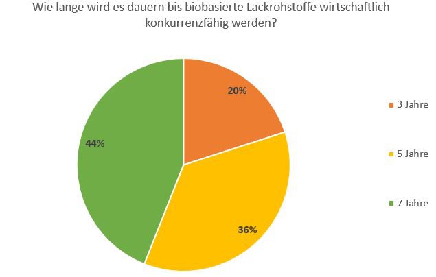 Biobasierte Lackrohstoffe Wirtschaftlichkeit