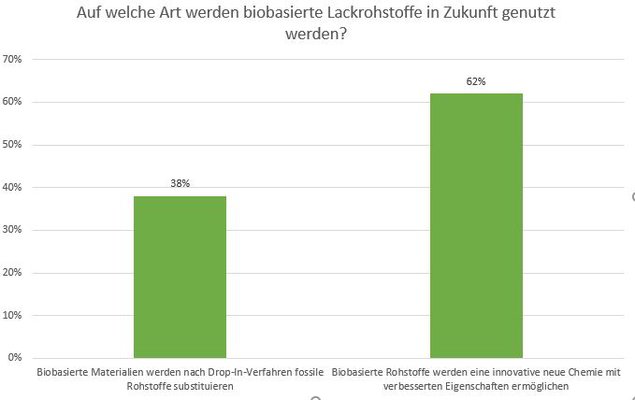 Biobasierte Lackrohstoffe zukunft