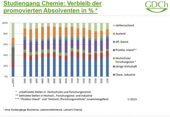 Berufseinstieg Chemie nach Promotion