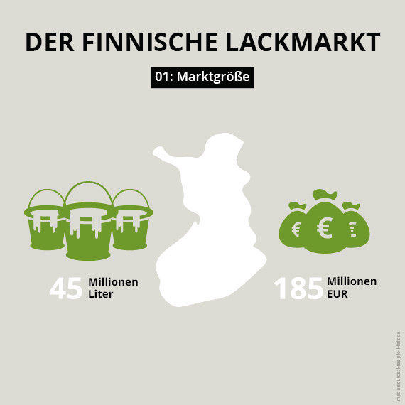 Mrktgröße Lackmarkt Finnland