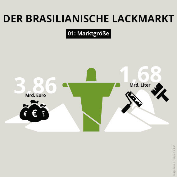 Lackmarkt und Farbenmarkt Größe in Brasilien