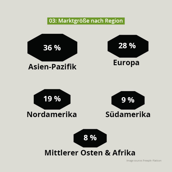 Bautenfarben regionale Märkte