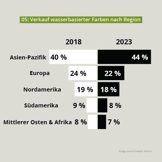 Bautenfarben wässrig regional