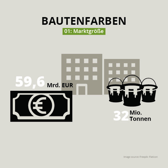 Bautenfarben global Marktgröße