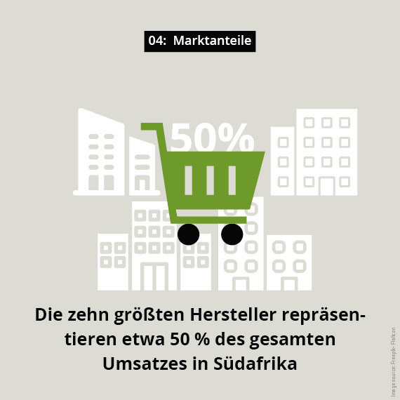 Lackmarkt Südafrika Marktanteil